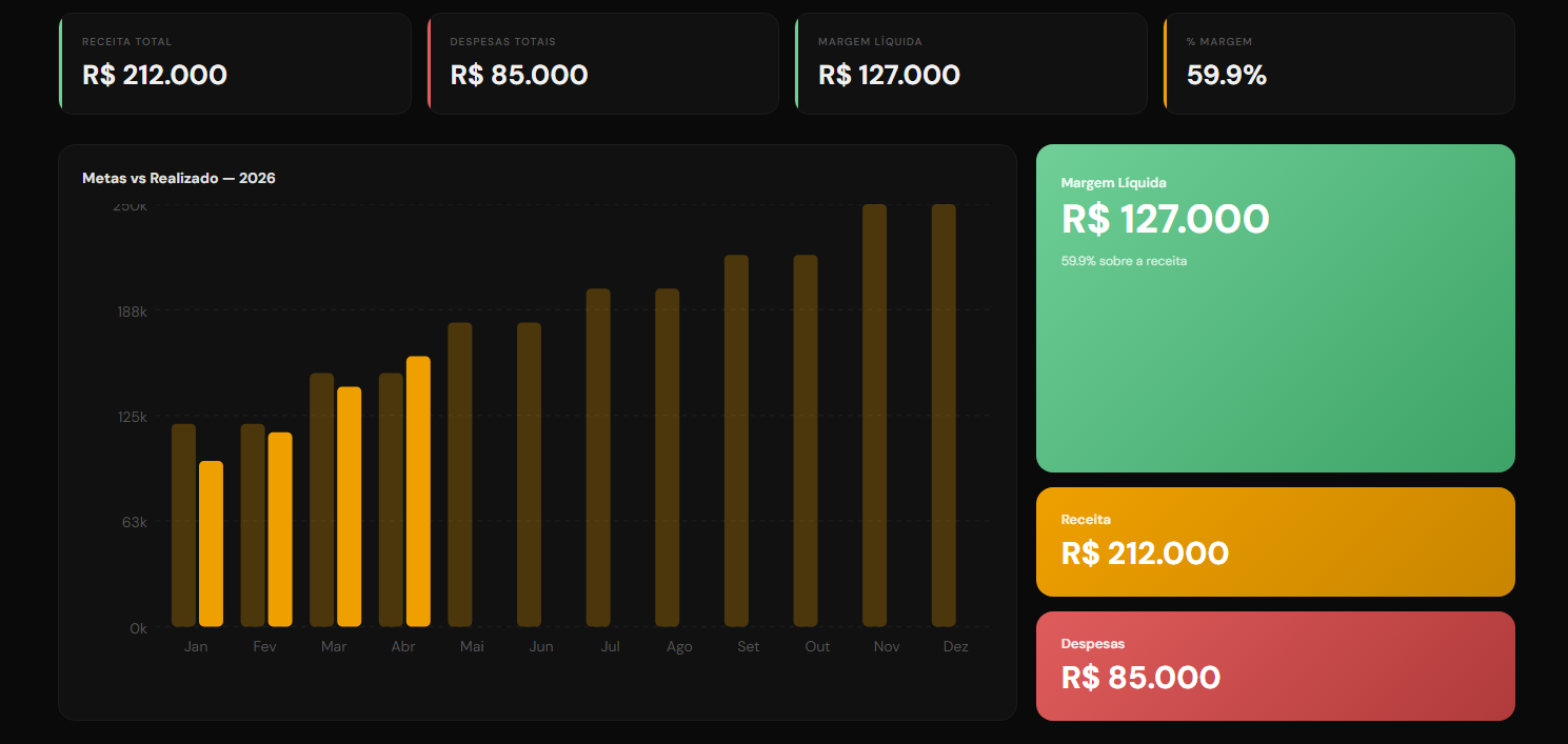 Dashboard de receita e metas